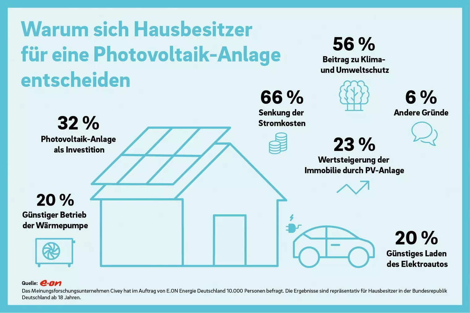 nergiekosten sparen und einen Beitrag zum Klimaschutz leisten: Das sind laut Umfrage die Hauptgründe für Hausbesitzer, in eine Photovoltaikanlage zu investieren.