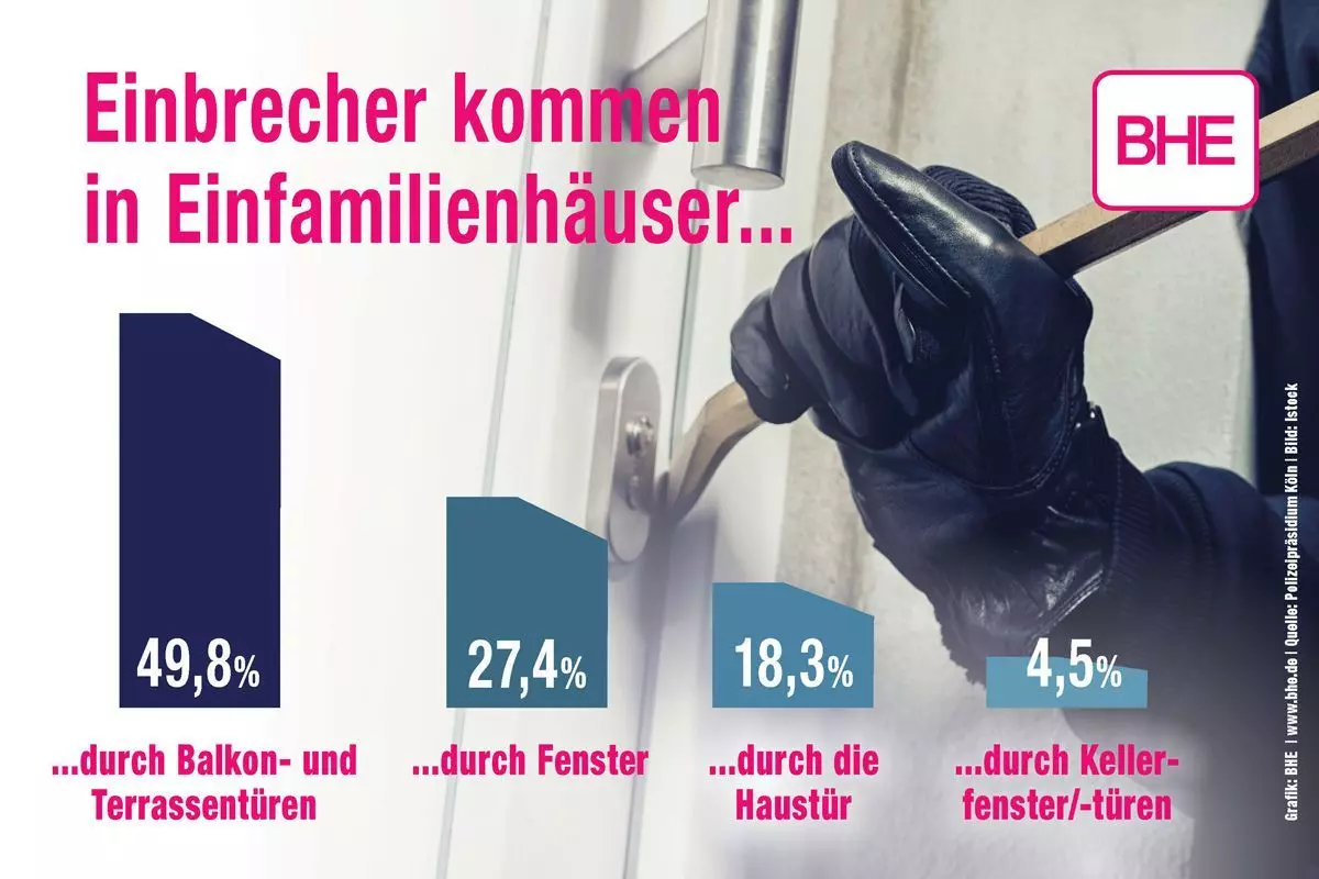 Balkon- und Terrassentüren sowie Fenster sind die Schwachpunkte, über die Einbrecher vorwiegend in Einfamilienhäuser eindringen.